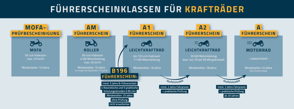 Wie die A-Führerscheinklassen unterteilt sind, können Sie der Grafik entnehmen (klick mich!).