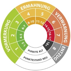 Bei wie viel Punkten ist der Führerschein weg?