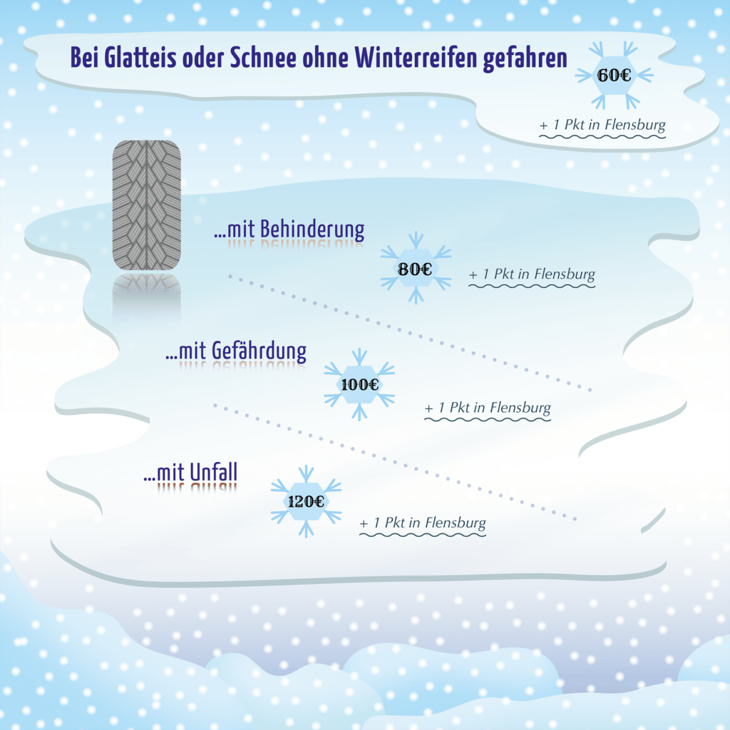 Bußgeld im Winter: Bei Glatteis und Schnee drohen bei falschen Reifen Sanktionen.