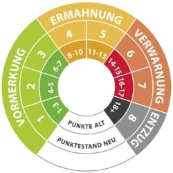 Im Fahreignungsregister (FAER) ist der kritische Bereich dank Ampelfarben leicht zu erkennen.