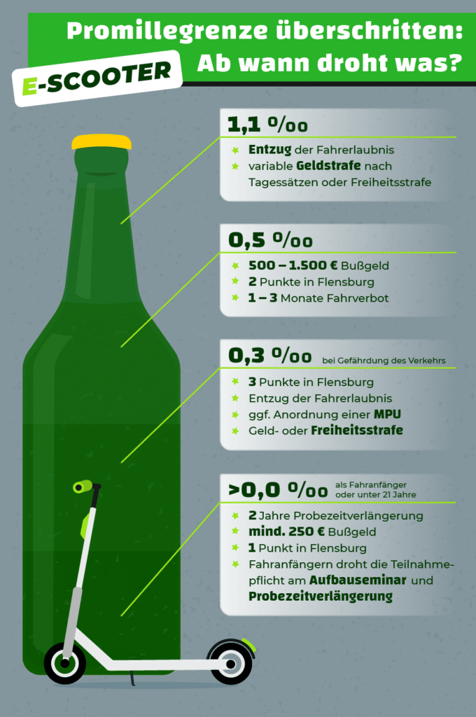 Grafik: Diese Promillegrenze gilt beim E-Scooter.
