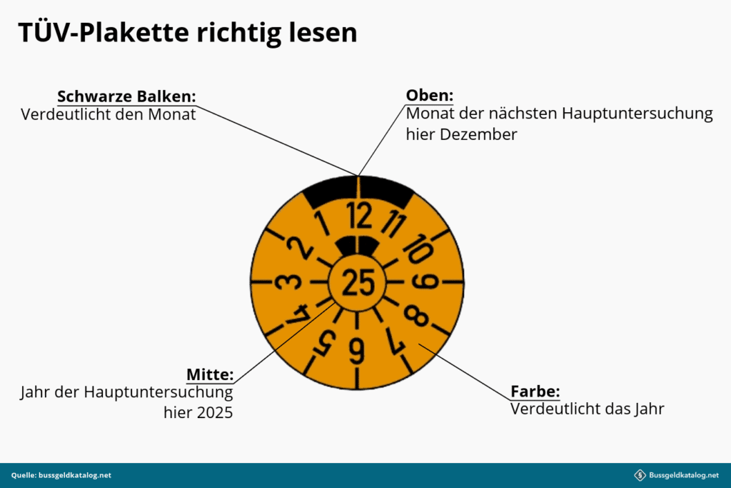 Damit Sie wissen, wie Sie die TÜV-Plakette richtig lesen, dient folgendes Beispiel.