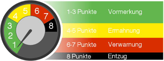 Abstufungen im Punktesystem: Die Flensburg-Tabelle sieht spätestens ab acht Punkten einen Fahrerlaubnisentzug vor