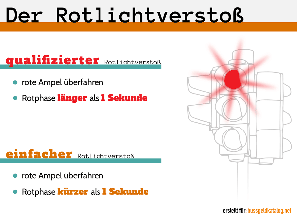 War es ein einfacher oder ein qualifizierter Rotlichtverstoß?