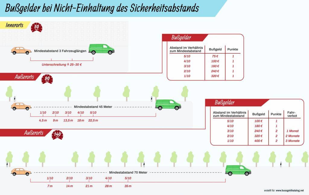 Welche Sanktionen bei einem Verstoß gegen den vorgeschriebenen Sicherheitsabstand drohen, veranschaulicht diese Grafik.