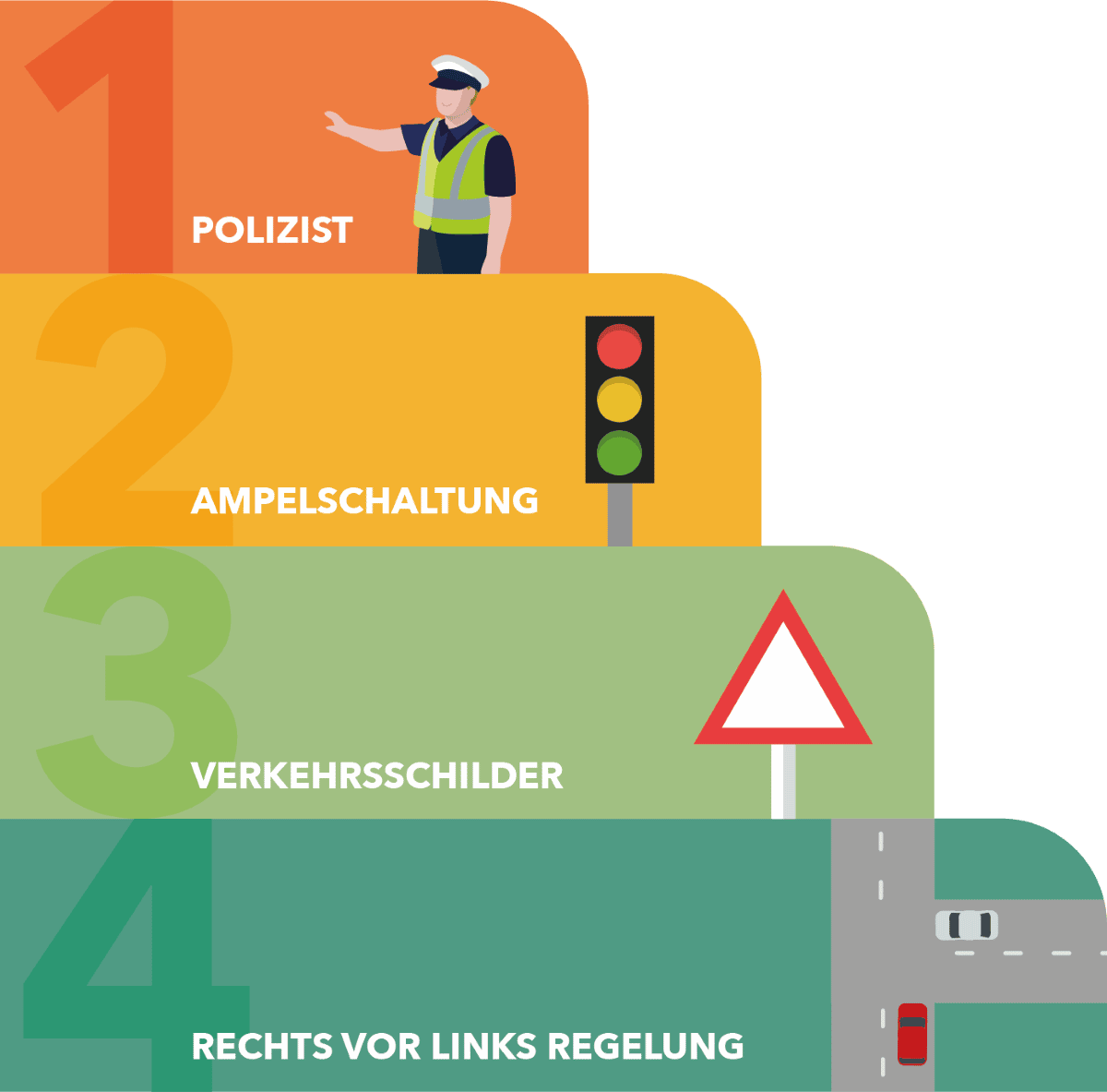 Die Verkehrsregeln in Deutschland werden, wenn nicht von Polizisten, von Lichtzeichen bestimmt. Danach von Schildern und wenn diese nicht vorhanden sind, gilt Rechts vor Links.